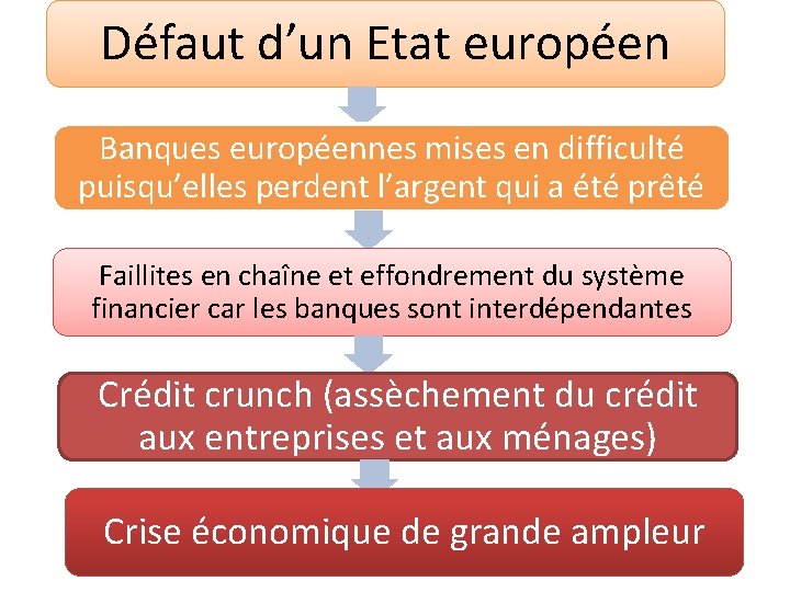 Défaut d’un Etat européen Banques européennes mises en difficulté puisqu’elles perdent l’argent qui a