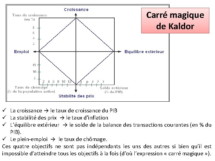 Carré magique de Kaldor ü La croissance → le taux de croissance du PIB