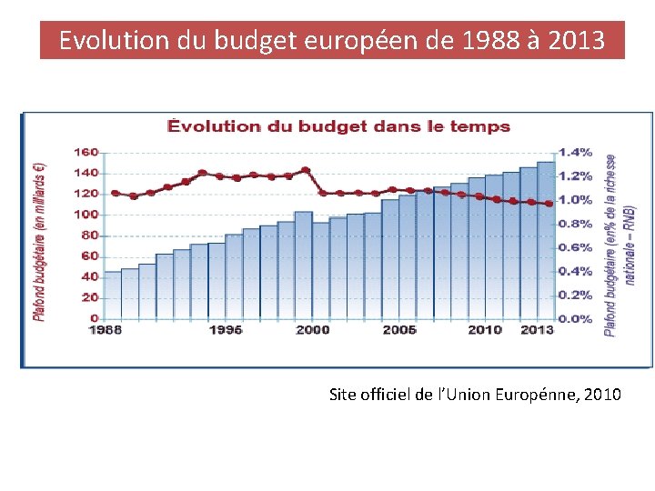 Evolution du budget européen de 1988 à 2013 Site officiel de l’Union Europénne, 2010