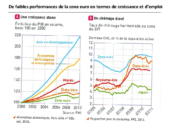 De faibles performances de la zone euro en termes de croissance et d’emploi 