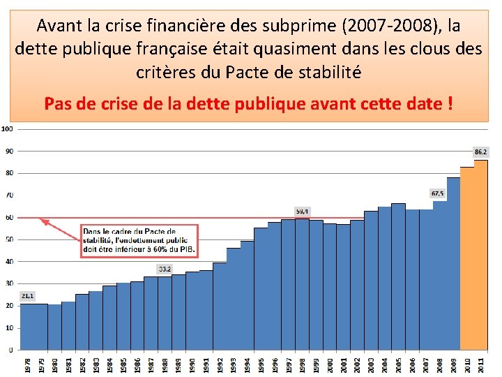 Avant la crise financière des subprime (2007 -2008), la dette publique française était quasiment