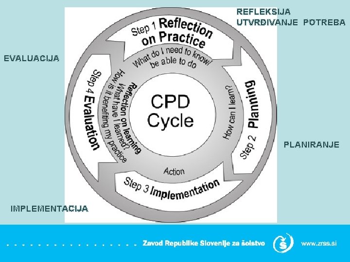 REFLEKSIJA UTVRĐIVANJE POTREBA EVALUACIJA PLANIRANJE IMPLEMENTACIJA 