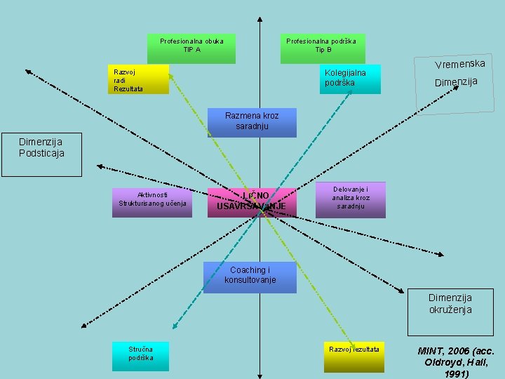 Profesionalna obuka TIP A Profesionalna podrška Tip B Razvoj radi Rezultata Kolegijalna podrška Vremenska