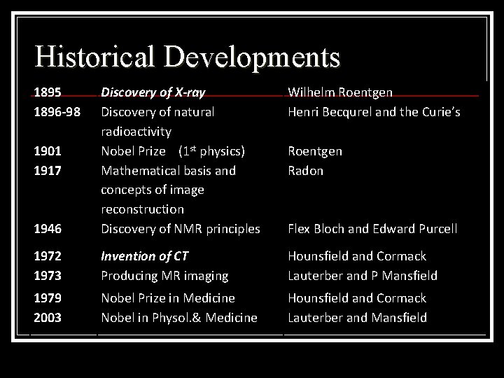 Historical Developments 1895 1896 -98 Wilhelm Roentgen Henri Becqurel and the Curie’s 1946 Discovery