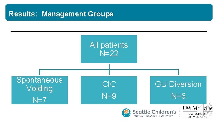 Results: Management Groups All patients N=22 Spontaneous Voiding N=7 CIC N=9 GU Diversion N=6