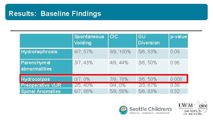 Results: Baseline Findings Spontaneous Voiding CIC GU Diversion p-value Hydronephrosis 4/7, 57% 9/9, 100%