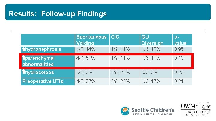 Results: Follow-up Findings Spontaneous CIC Voiding 1/7, 14% 1/9, 11% GU Diversion 1/6, 17%