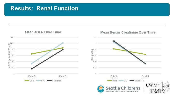 Results: Renal Function Mean Serum Creatinine Over Time 120 1, 2 100 1 80