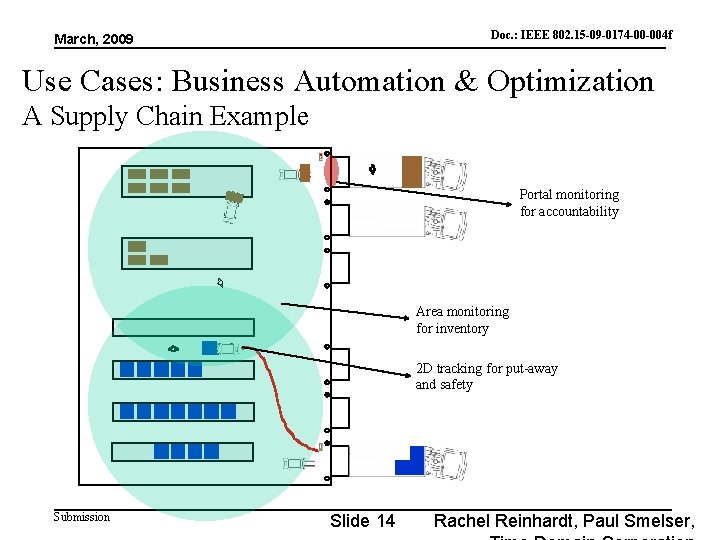 Doc. : IEEE 802. 15 -09 -0174 -00 -004 f doc. : IEEE 802.