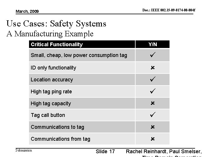 Doc. : IEEE 802. 15 -09 -0174 -00 -004 f doc. : IEEE 802.