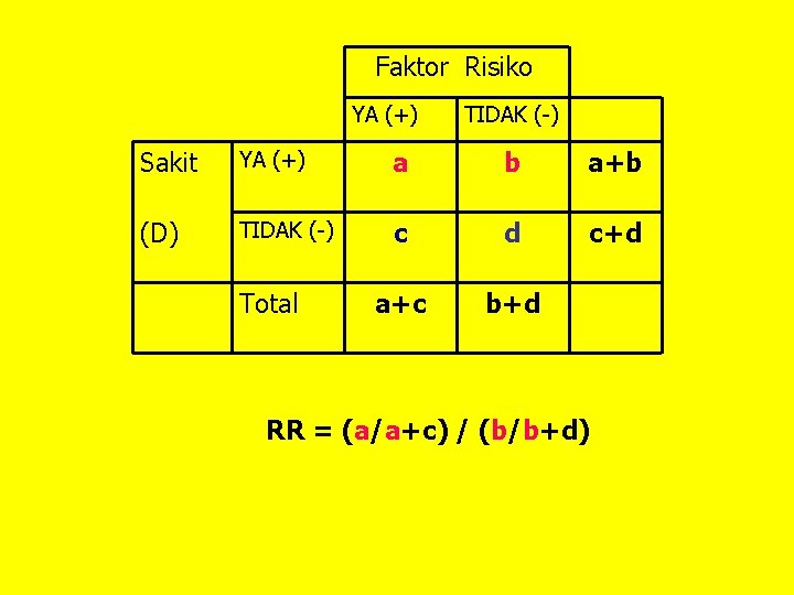 Faktor Risiko YA (+) TIDAK (-) Sakit YA (+) a b a+b (D) TIDAK