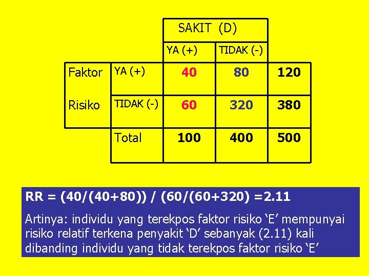 SAKIT (D) YA (+) TIDAK (-) Faktor YA (+) 40 80 120 Risiko 60
