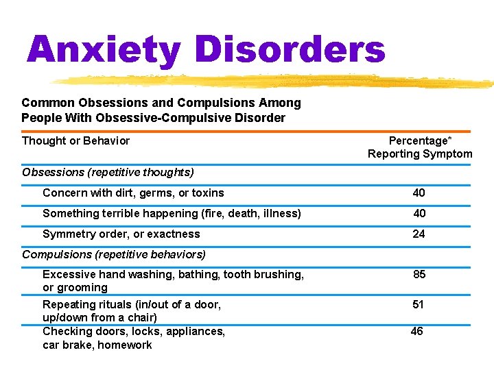 Anxiety Disorders Common Obsessions and Compulsions Among People With Obsessive-Compulsive Disorder Thought or Behavior Anxiety Disorders Common Obsessions and Compulsions Among People With Obsessive-Compulsive Disorder Thought or Behavior