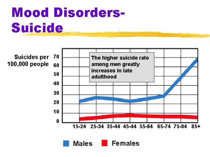 Mood Disorders. Suicides per 70 100, 000 people 60 50 The higher suicide rate Mood Disorders. Suicides per 70 100, 000 people 60 50 The higher suicide rate