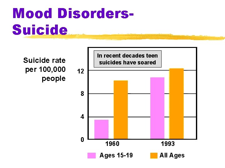 Mood Disorders. Suicide rate per 100, 000 people In recent decades teen suicides have Mood Disorders. Suicide rate per 100, 000 people In recent decades teen suicides have