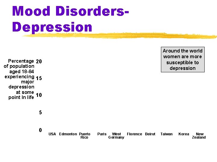 Mood Disorders. Depression Around the world women are more susceptible to depression Percentage 20 Mood Disorders. Depression Around the world women are more susceptible to depression Percentage 20