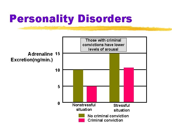 Personality Disorders Adrenaline 15 Excretion(ng/min. ) Those with criminal convictions have lower levels of Personality Disorders Adrenaline 15 Excretion(ng/min. ) Those with criminal convictions have lower levels of