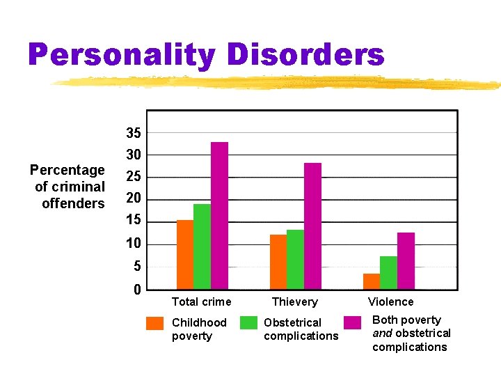 Personality Disorders 35 Percentage of criminal offenders 30 25 20 15 10 5 0 Personality Disorders 35 Percentage of criminal offenders 30 25 20 15 10 5 0