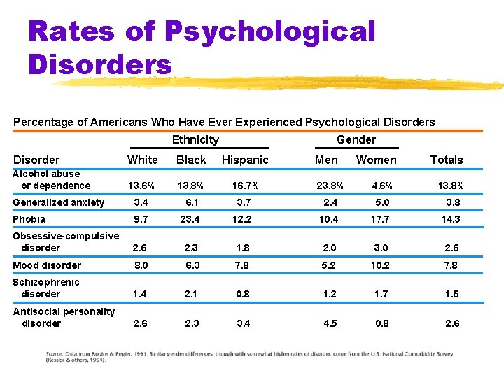 Rates of Psychological Disorders Percentage of Americans Who Have Ever Experienced Psychological Disorders Ethnicity Rates of Psychological Disorders Percentage of Americans Who Have Ever Experienced Psychological Disorders Ethnicity