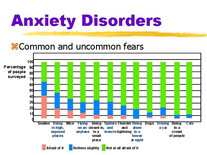 Anxiety Disorders z. Common and uncommon fears 100 Percentage 90 of people 80 surveyed Anxiety Disorders z. Common and uncommon fears 100 Percentage 90 of people 80 surveyed