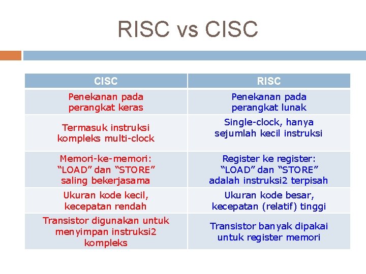 RISC vs CISC RISC Penekanan pada perangkat keras Penekanan pada perangkat lunak Termasuk instruksi