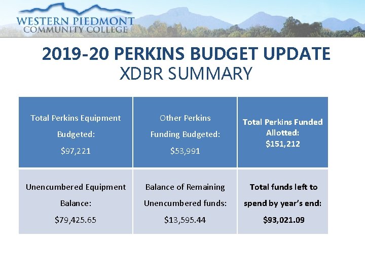 2019 -20 PERKINS BUDGET UPDATE XDBR SUMMARY Total Perkins Equipment Other Perkins Budgeted: Funding