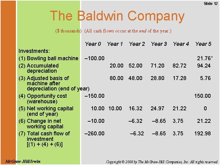 Slide 12 The Baldwin Company ($ thousands) (All cash flows occur at the end