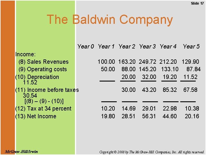 Slide 17 The Baldwin Company Year 0 Year 1 Year 2 Year 3 Year