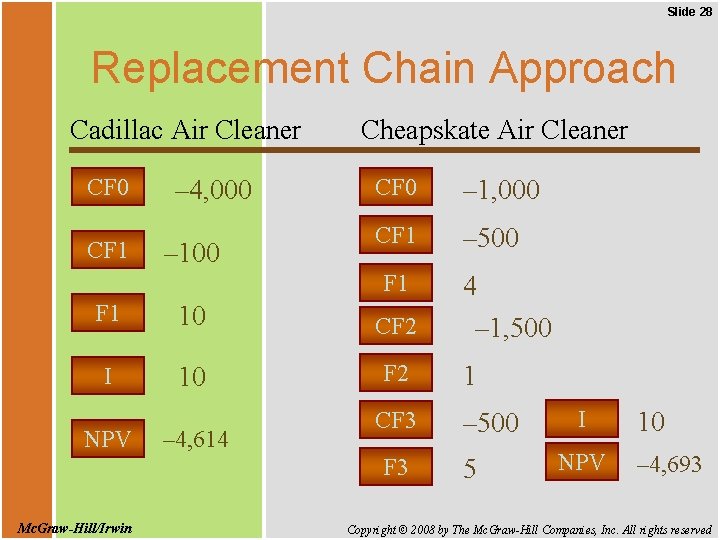 Slide 28 Replacement Chain Approach Cadillac Air Cleaner CF 0 CF 1 – 4,