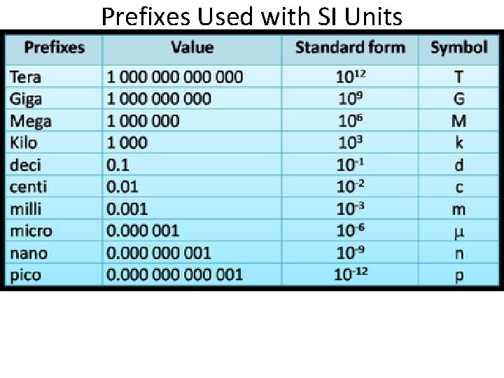 Prefixes Used with SI Units 