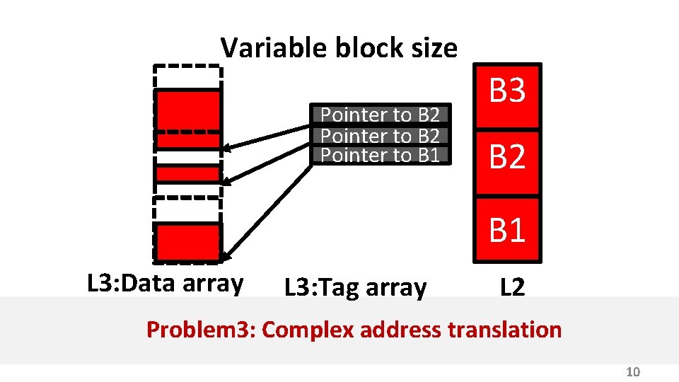 Variable block size Pointer to B 2 Pointer to B 1 B 3 B