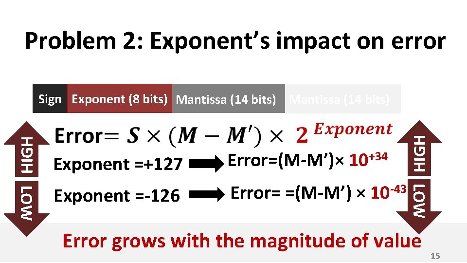 Problem 2: Exponent’s impact on error Exponent =-126 Error= =(M-M’) × 10 -43 LOW
