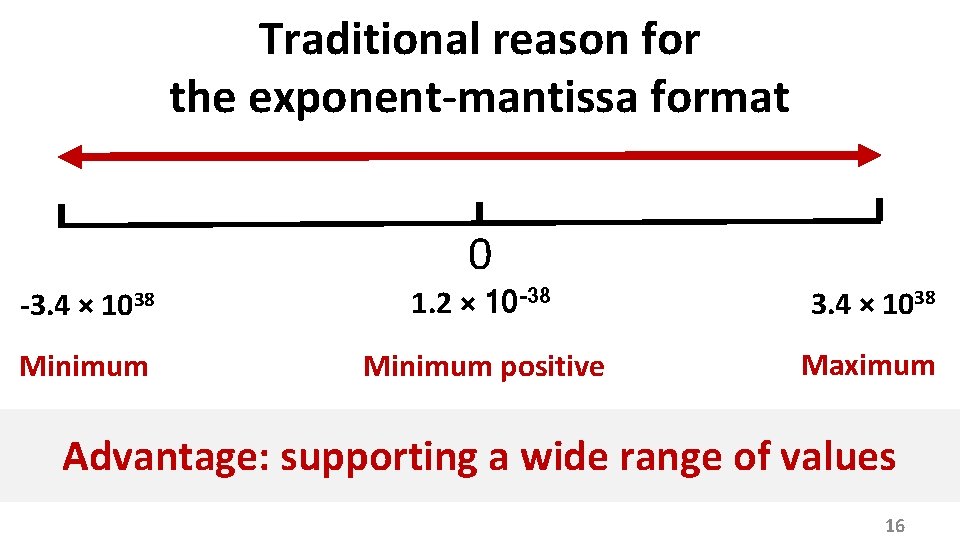 Traditional reason for the exponent-mantissa format 0 -3. 4 × 1038 1. 2 ×