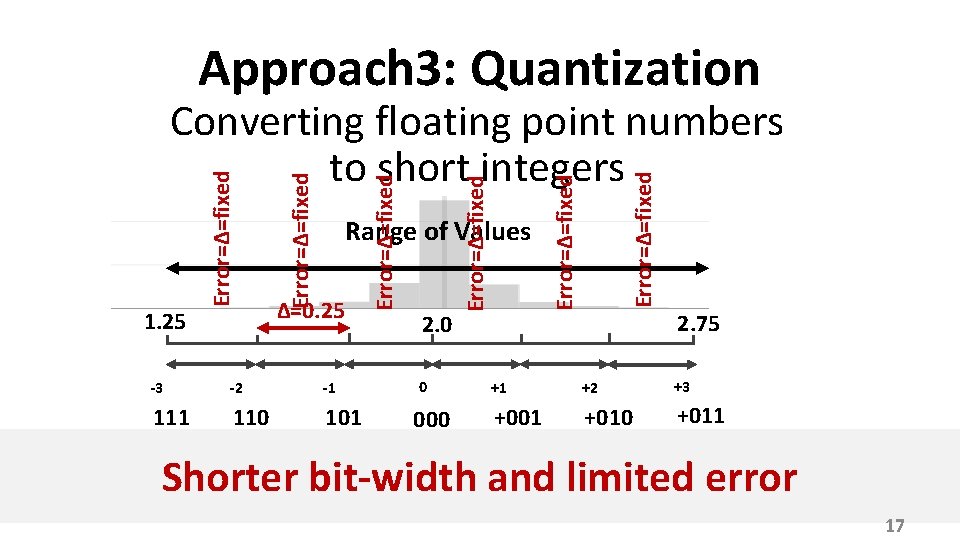 Approach 3: Quantization ∆=0. 25 -3 -2 -1 110 101 2. 0 0 000