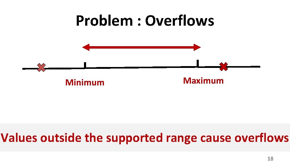 Problem : Overflows Minimum Maximum Values outside the supported range cause overflows 18 