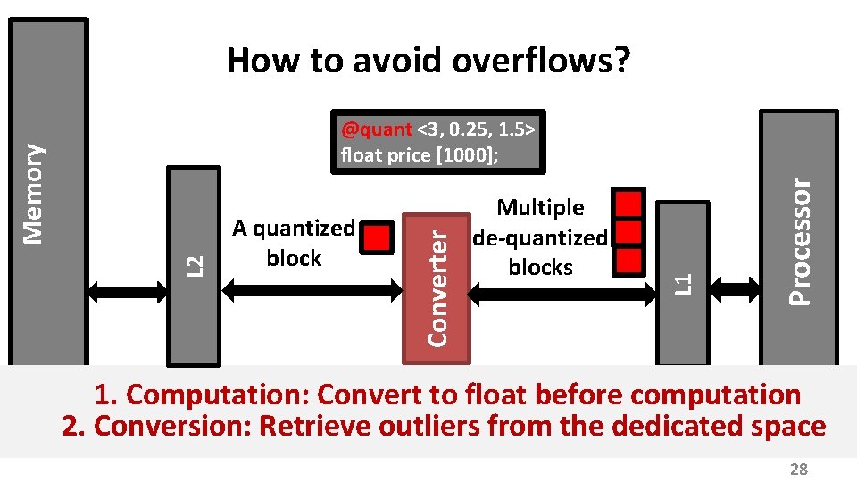 How to avoid overflows? Processor Multiple de-quantized blocks L 1 A quantized block Converter