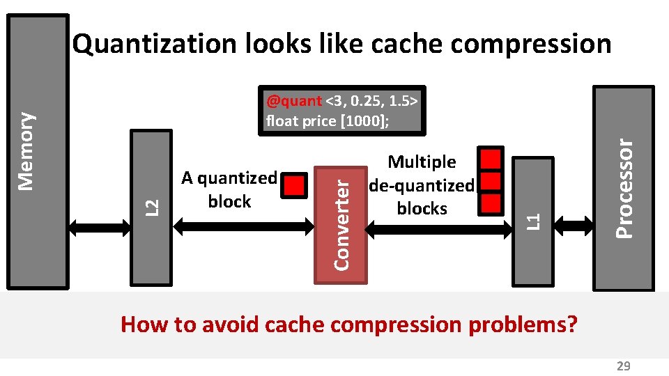 Quantization looks like cache compression Processor Multiple de-quantized blocks L 1 A quantized block