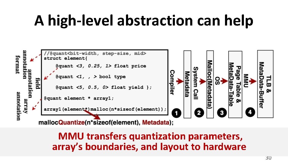 A high-level abstraction can help MMU transfers quantization parameters, array’s boundaries, and layout to