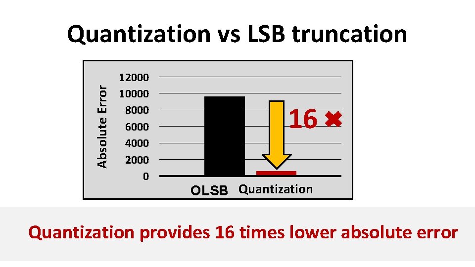 Absolute Error Quantization vs LSB truncation 12000 10000 8000 6000 4000 2000 0 16