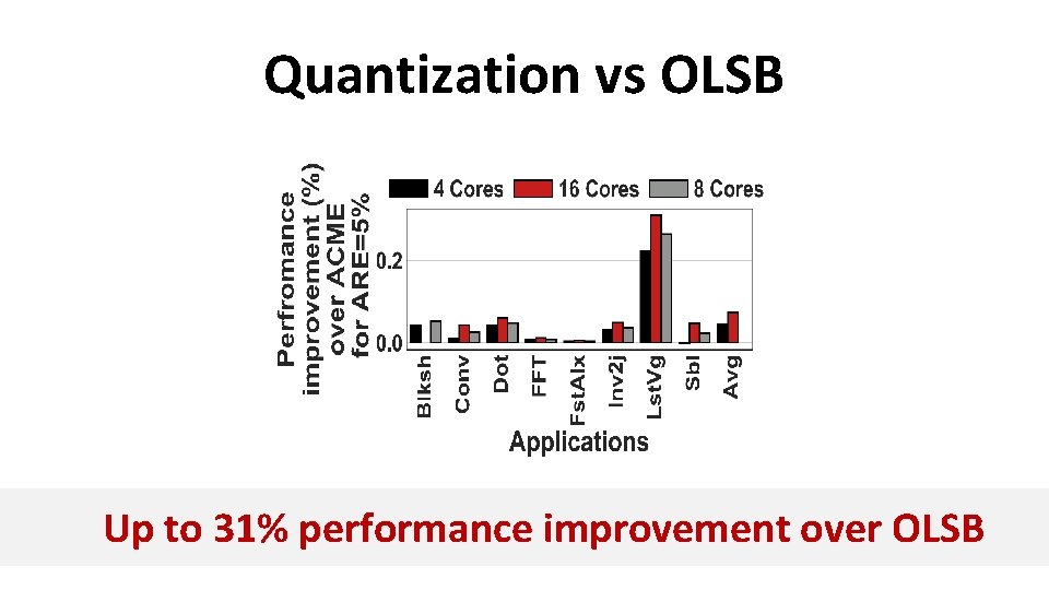 Quantization vs OLSB Up to 31% performance improvement over OLSB 