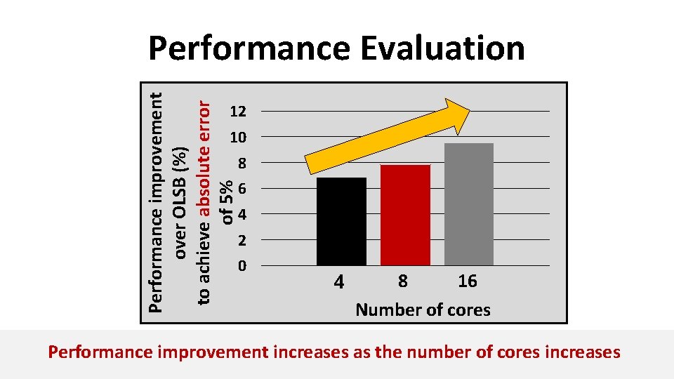 N u m Performance improvement over OLSB (%) to achieve absolute error of 5%