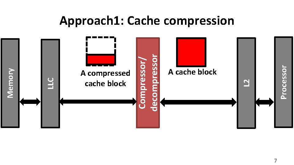 Processor A cache block L 2 A compressed cache block Compressor/ decompressor LLC Memory