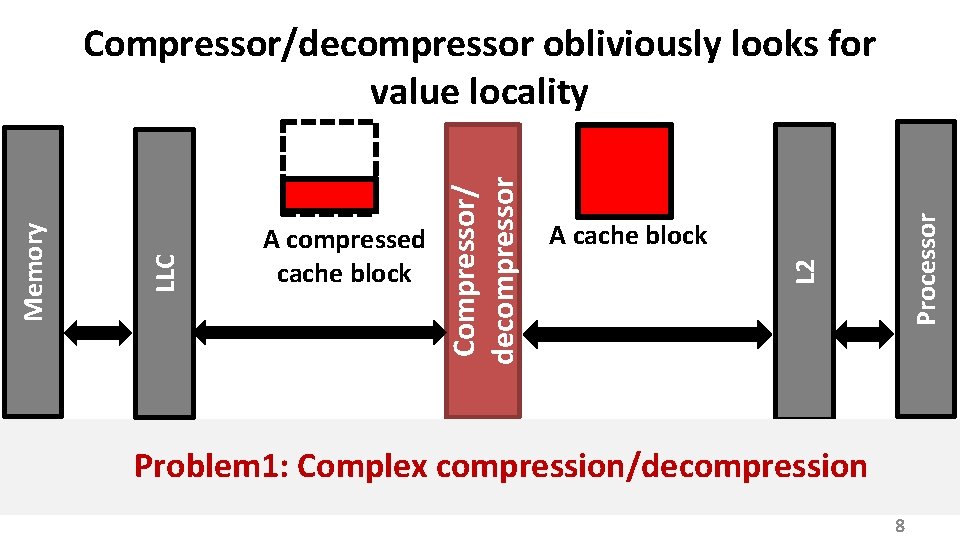 Processor A cache block L 2 A compressed cache block Compressor/ decompressor LLC Memory