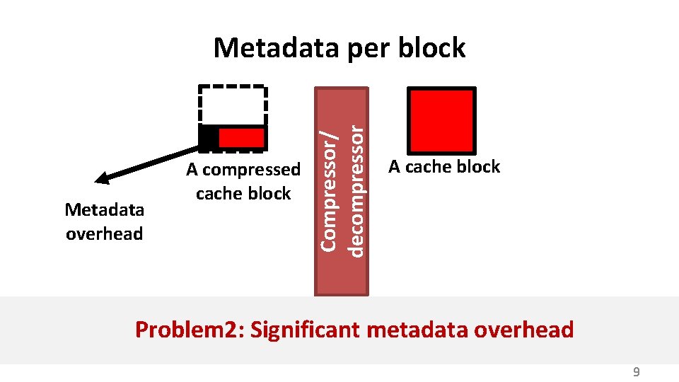 Metadata overhead A compressed cache block Compressor/ decompressor Metadata per block A cache block