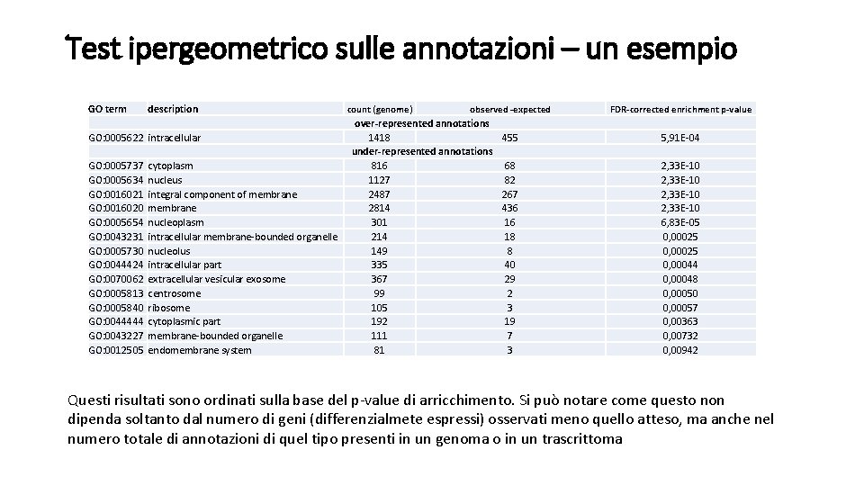 Test ipergeometrico sulle annotazioni – un esempio GO term description GO: 0005622 intracellular GO: