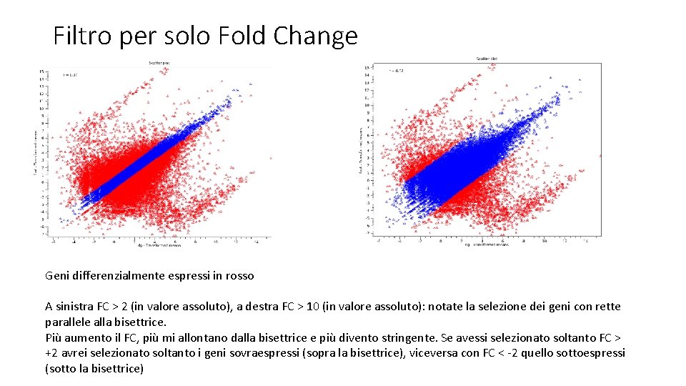 Filtro per solo Fold Change Geni differenzialmente espressi in rosso A sinistra FC >