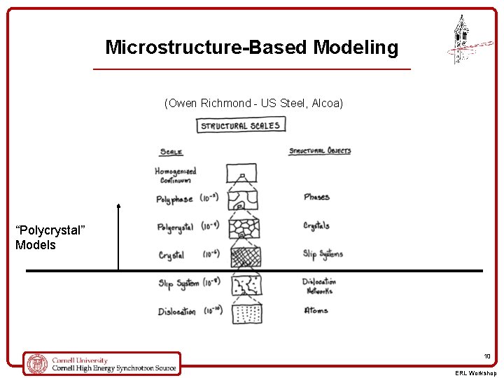 Microstructure-Based Modeling (Owen Richmond - US Steel, Alcoa) “Polycrystal” Models 10 ERL Workshop 