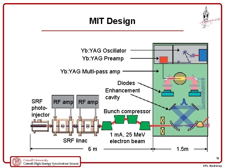 MIT Design Yb: YAG Oscillator Yb: YAG Preamp Yb: YAG Multi-pass amp Diodes Enhancement