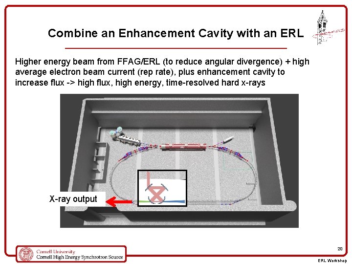 Combine an Enhancement Cavity with an ERL Higher energy beam from FFAG/ERL (to reduce