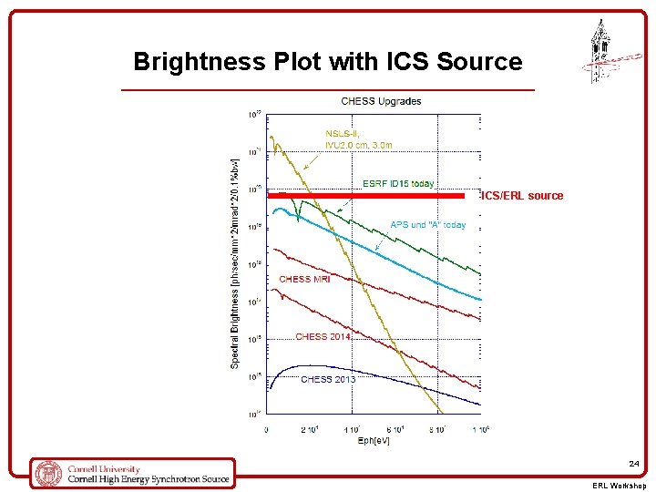 Brightness Plot with ICS Source ICS/ERL source 24 ERL Workshop 